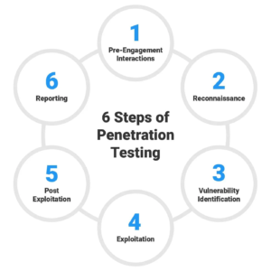 Penetration Testing