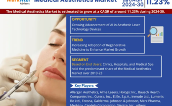 Medical Aesthetics Market