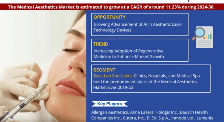 Medical Aesthetics Market