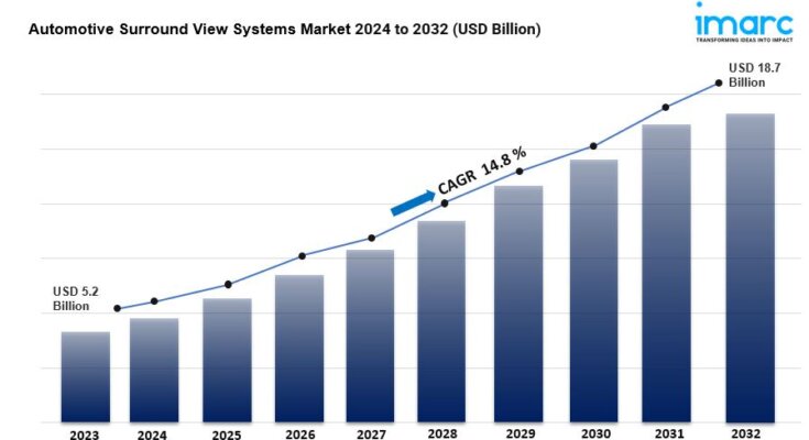 Automotive Surround View Systems Market