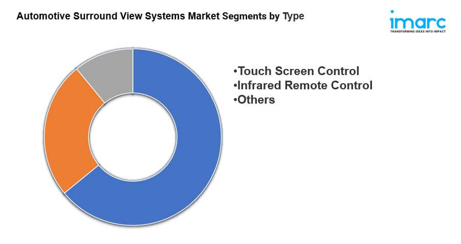 Automotive Surround View Systems Market