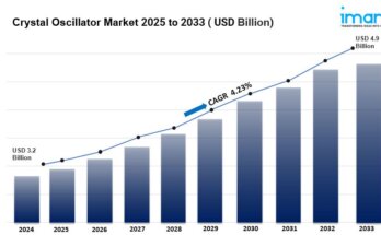 Crystal Oscillator Market